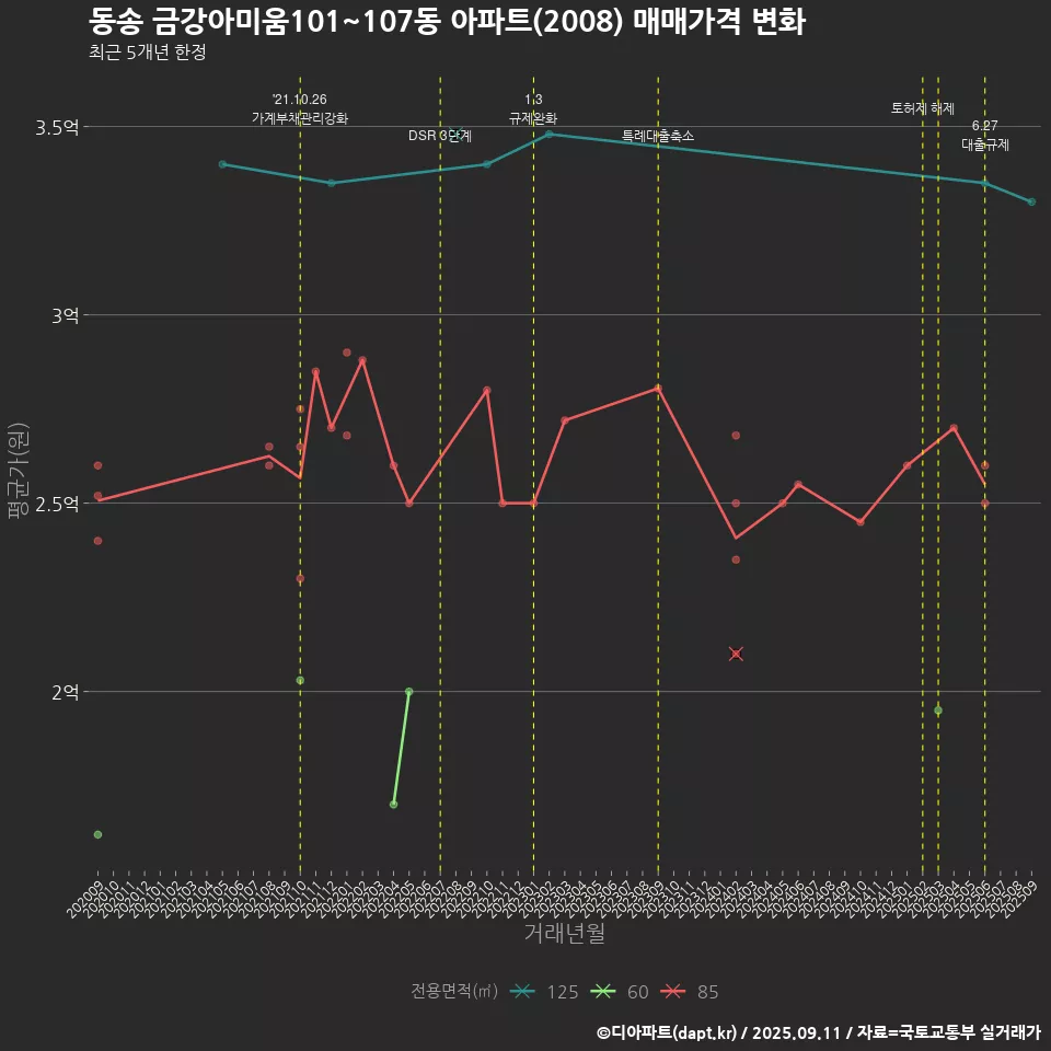 동송 금강아미움101~107동 아파트(2008) 매매가격 변화