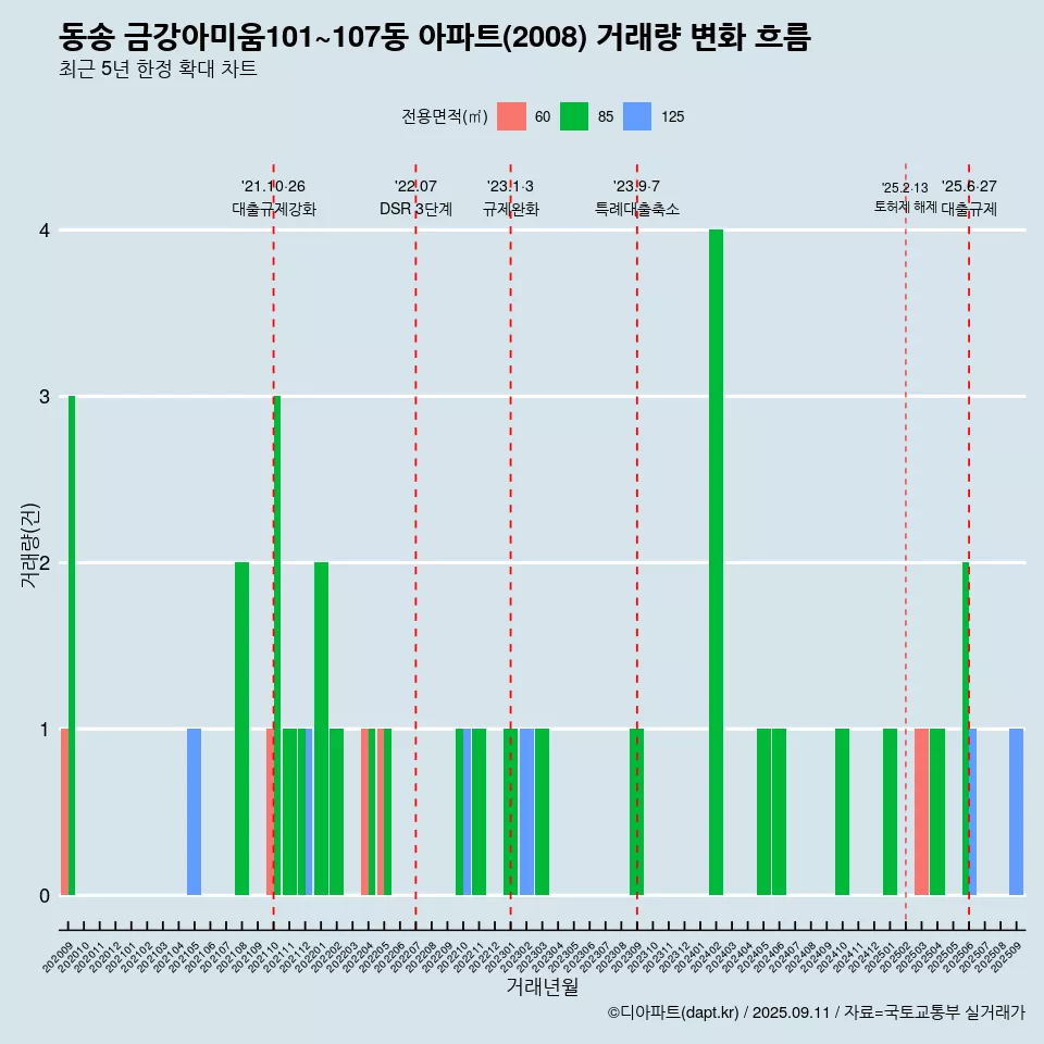 동송 금강아미움101~107동 아파트(2008) 거래량 변화 흐름