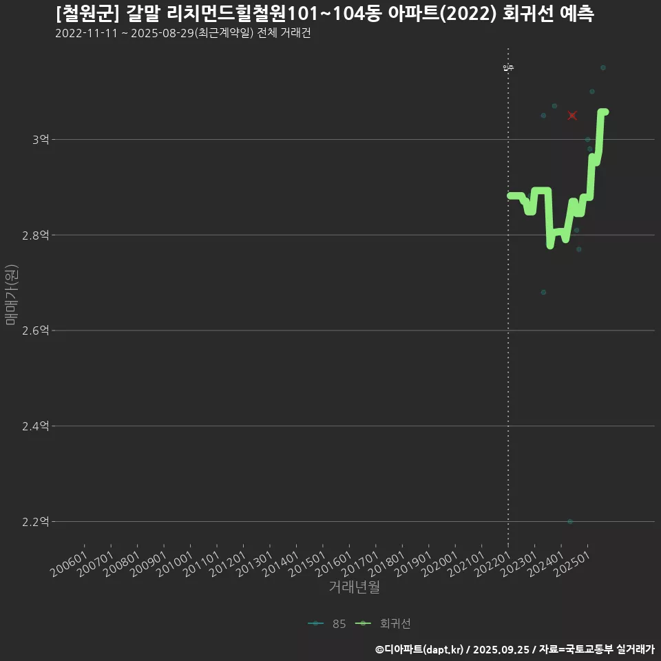 [철원군] 갈말 리치먼드힐철원101~104동 아파트(2022) 회귀선 예측