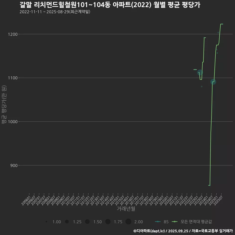갈말 리치먼드힐철원101~104동 아파트(2022) 월별 평균 평당가