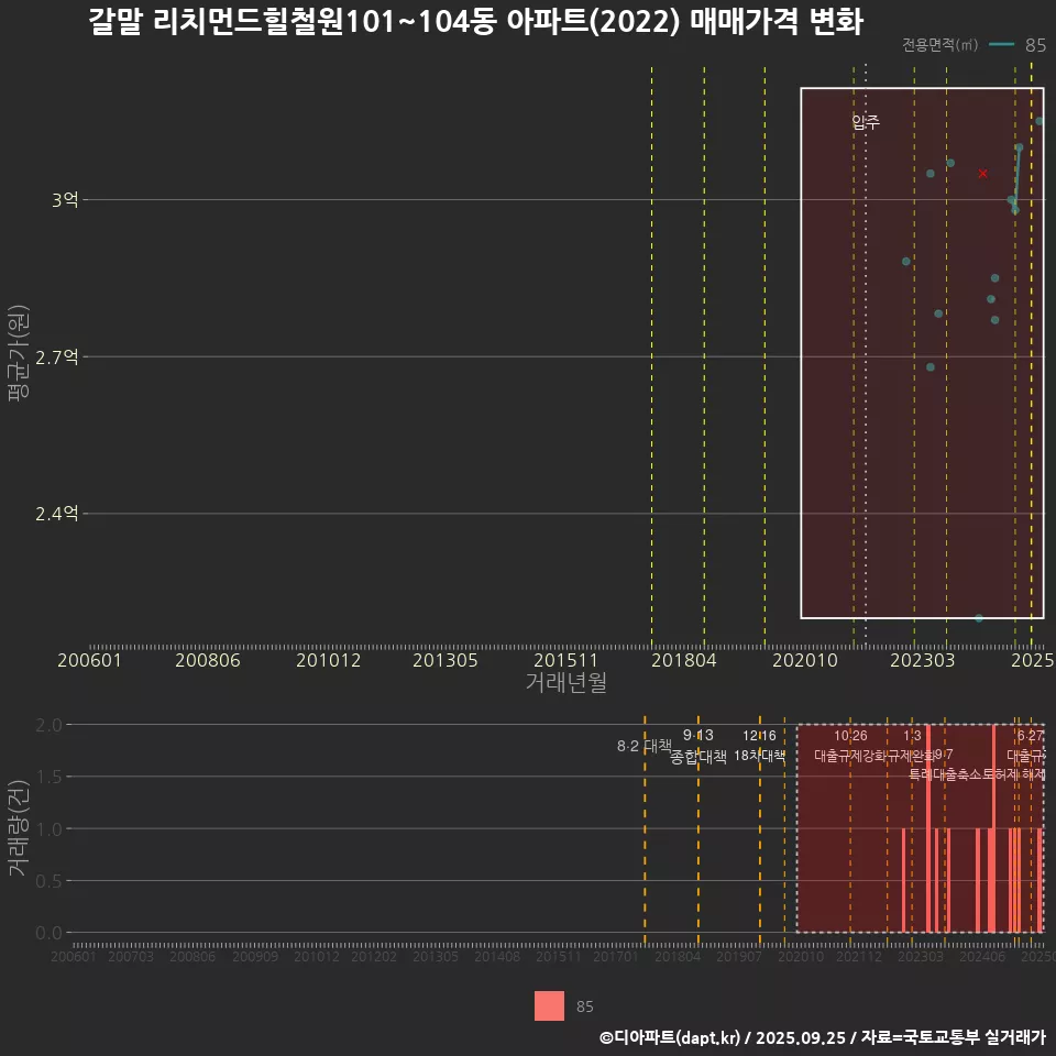 갈말 리치먼드힐철원101~104동 아파트(2022) 매매가격 변화