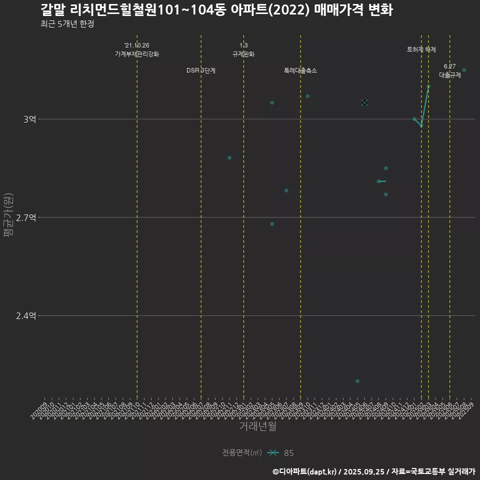 갈말 리치먼드힐철원101~104동 아파트(2022) 매매가격 변화