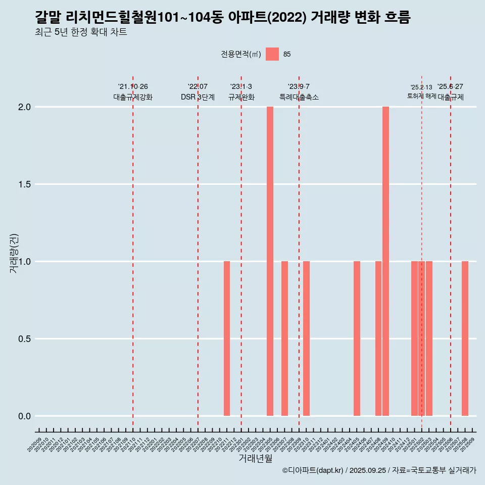 갈말 리치먼드힐철원101~104동 아파트(2022) 거래량 변화 흐름