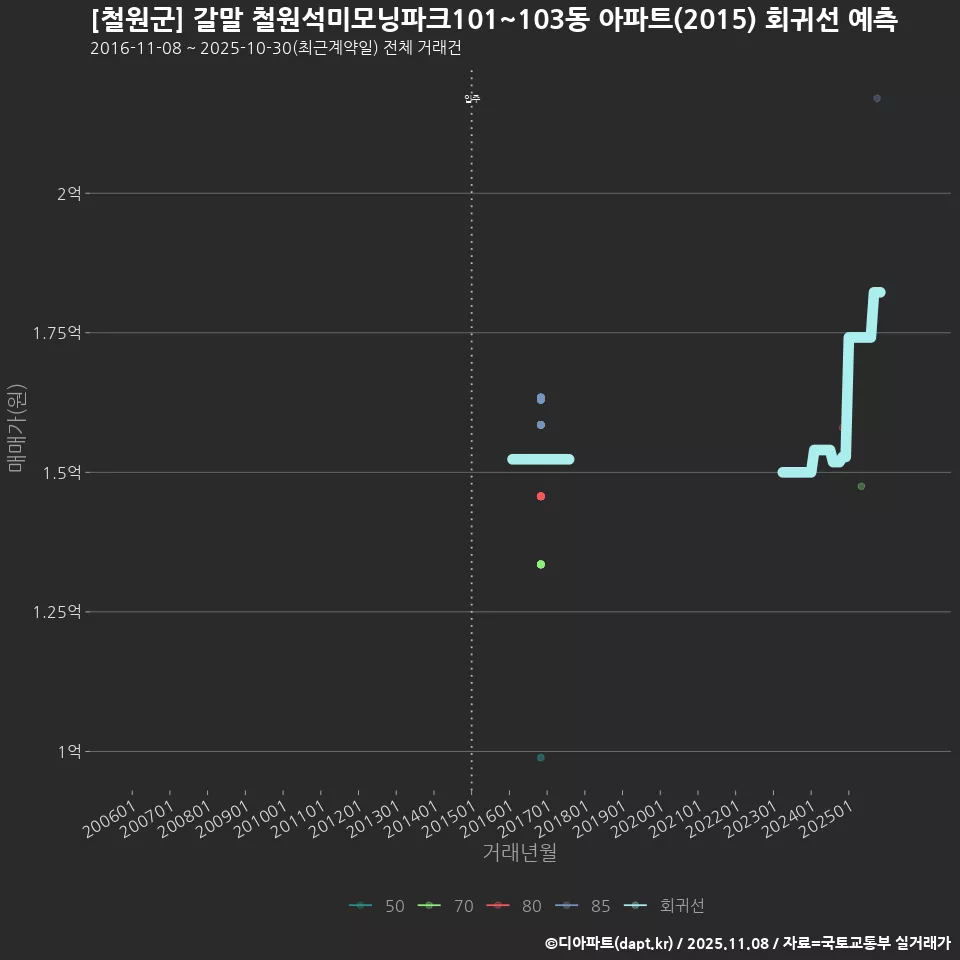 [철원군] 갈말 철원석미모닝파크101~103동 아파트(2015) 회귀선 예측