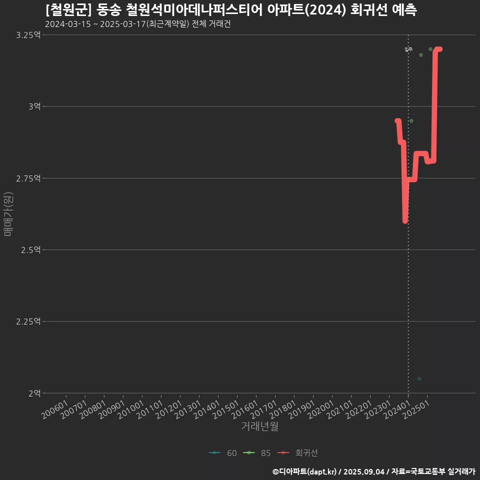 [철원군] 동송 철원석미아데나퍼스티어 아파트(2024) 회귀선 예측