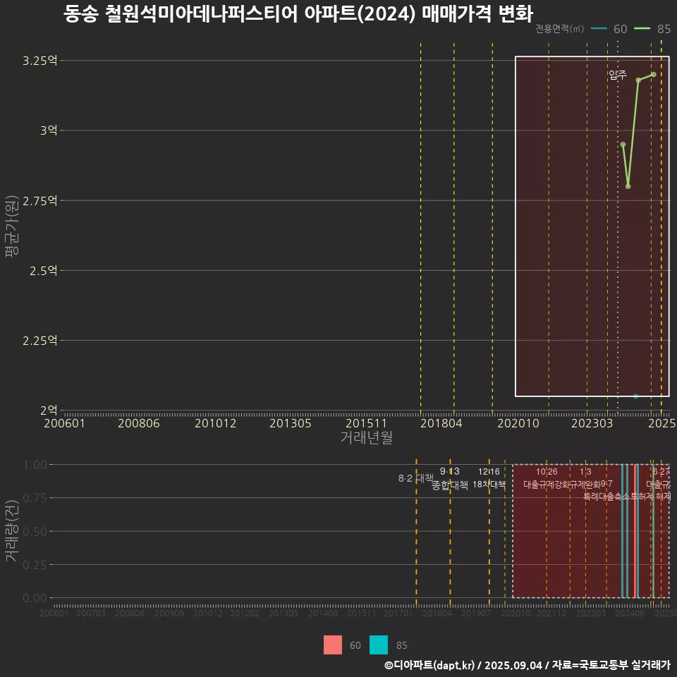 동송 철원석미아데나퍼스티어 아파트(2024) 매매가격 변화