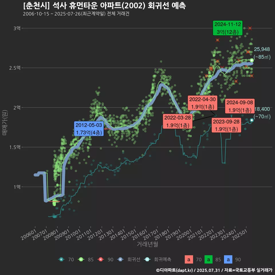 [춘천시] 석사 휴먼타운 아파트(2002) 회귀선 예측