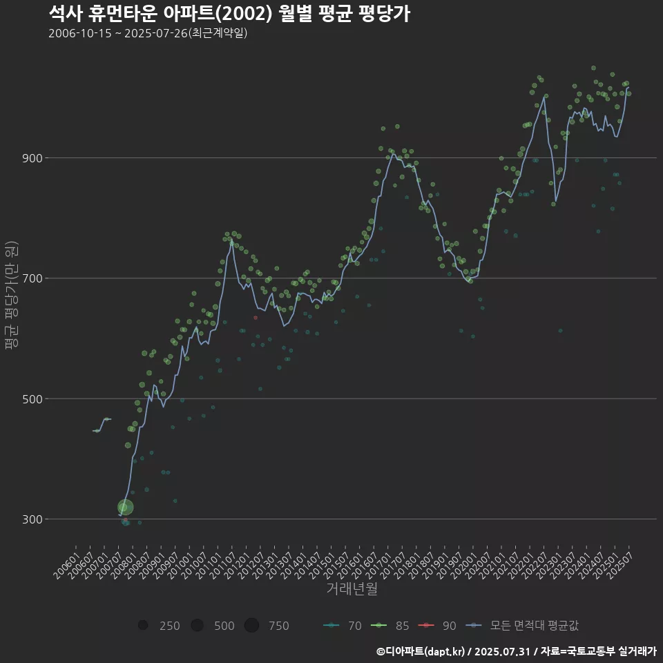 석사 휴먼타운 아파트(2002) 월별 평균 평당가