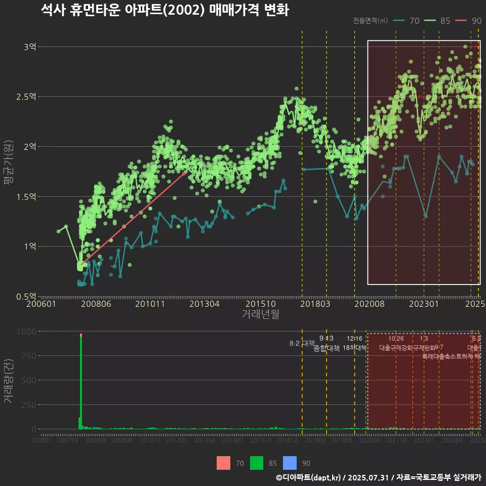 석사 휴먼타운 아파트(2002) 매매가격 변화
