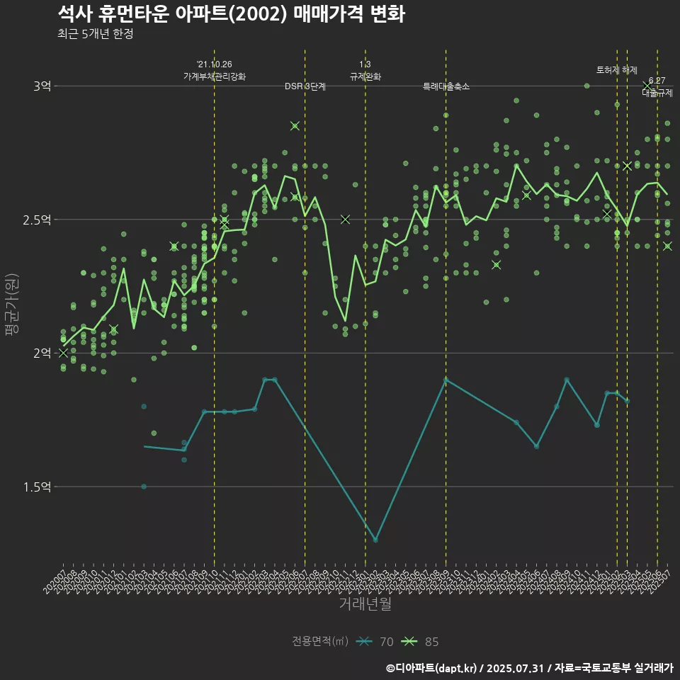 석사 휴먼타운 아파트(2002) 매매가격 변화