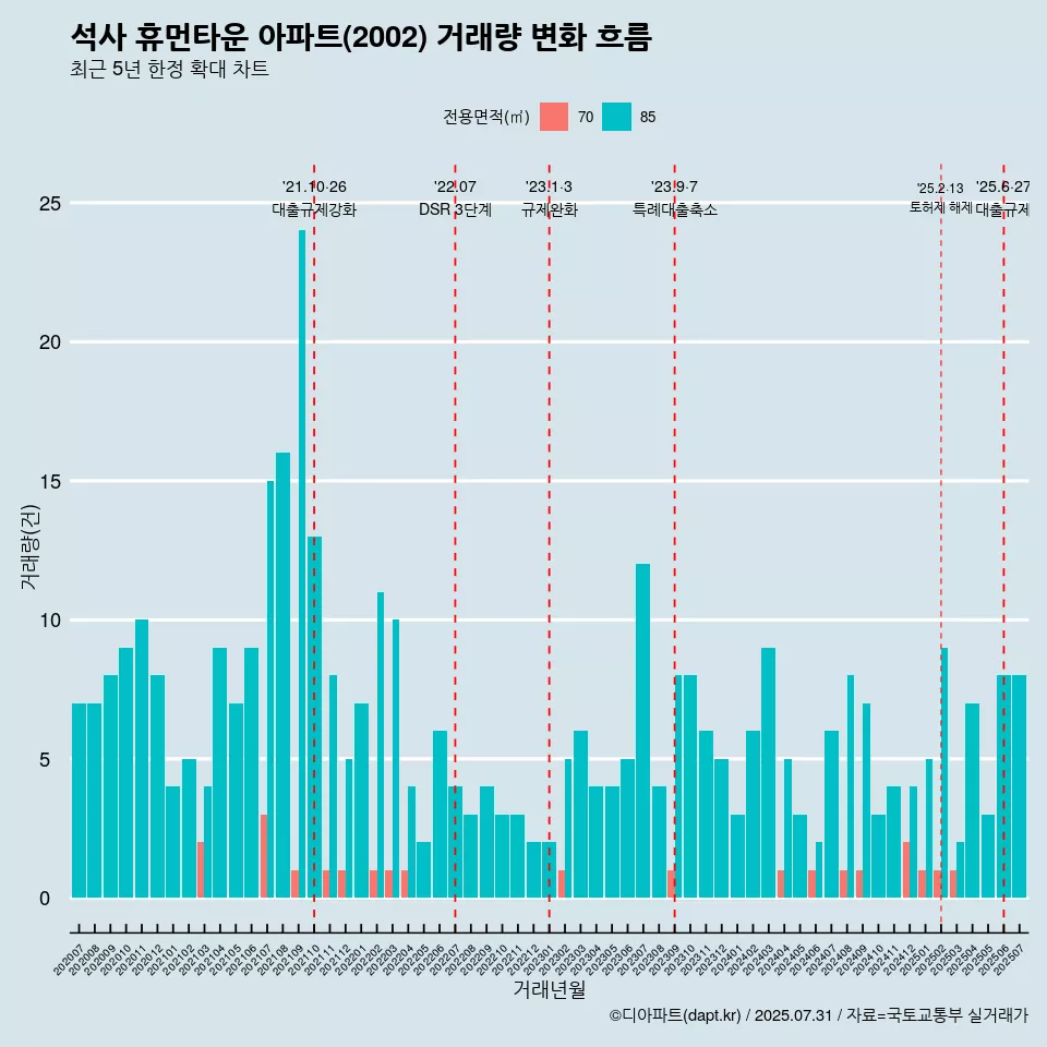 석사 휴먼타운 아파트(2002) 거래량 변화 흐름