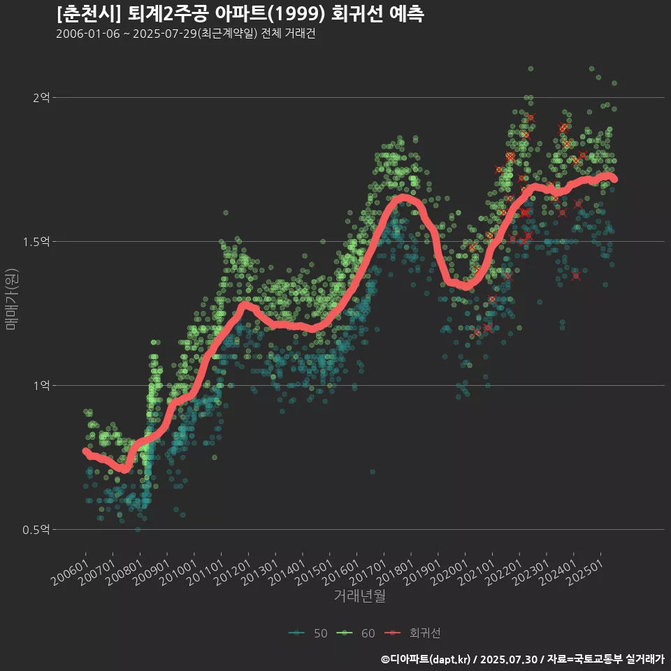 [춘천시] 퇴계2주공 아파트(1999) 회귀선 예측
