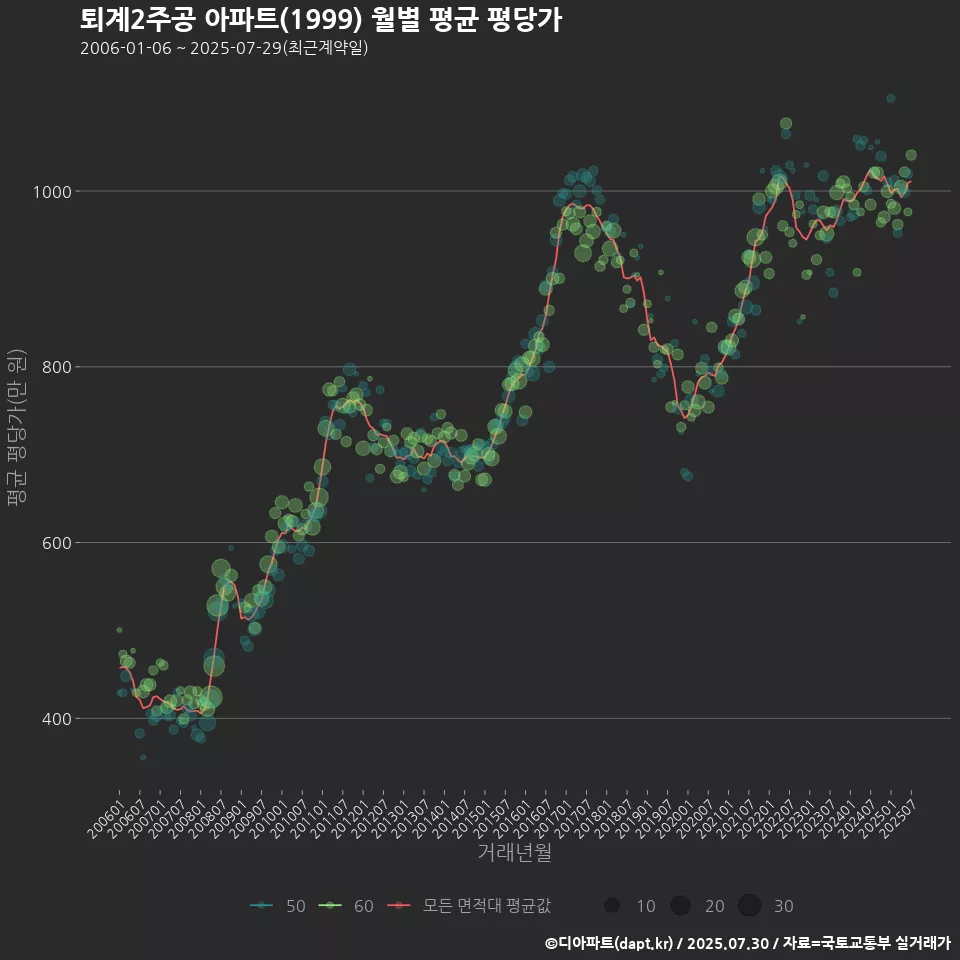퇴계2주공 아파트(1999) 월별 평균 평당가