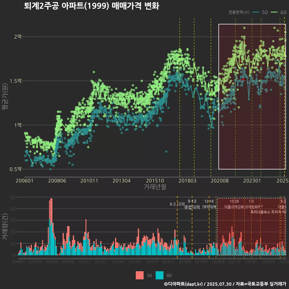 퇴계2주공 아파트(1999) 매매가격 변화