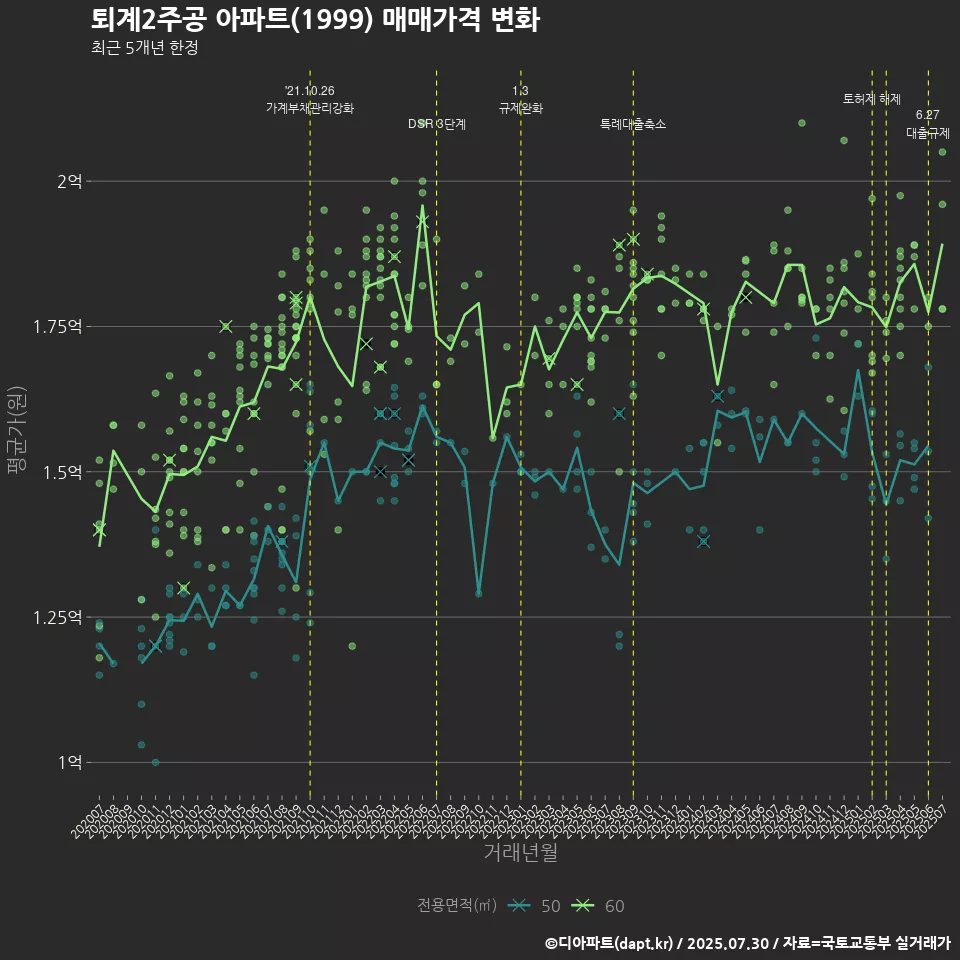 퇴계2주공 아파트(1999) 매매가격 변화