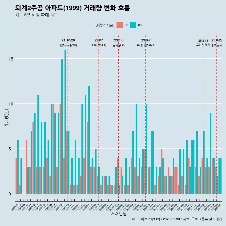 퇴계2주공 아파트(1999) 거래량 변화 흐름