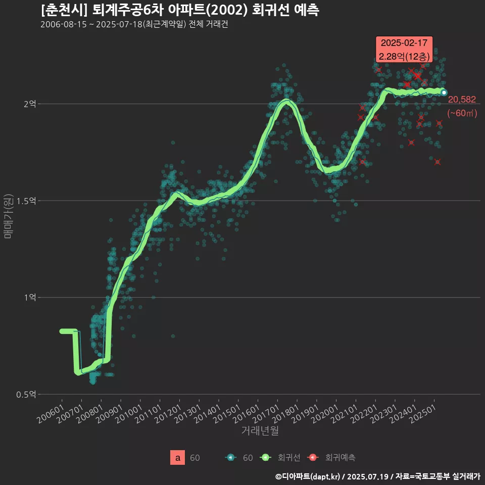 [춘천시] 퇴계주공6차 아파트(2002) 회귀선 예측