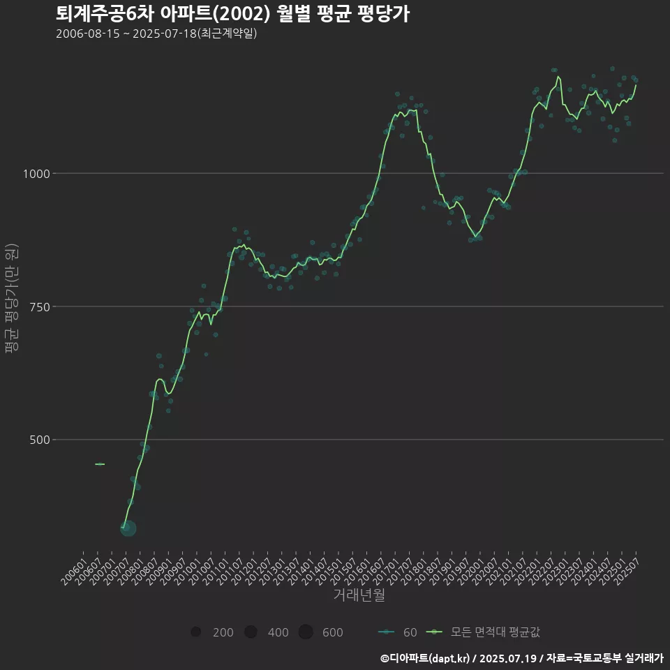 퇴계주공6차 아파트(2002) 월별 평균 평당가