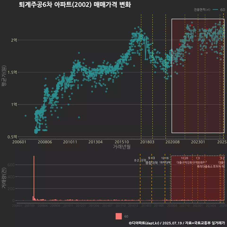 퇴계주공6차 아파트(2002) 매매가격 변화