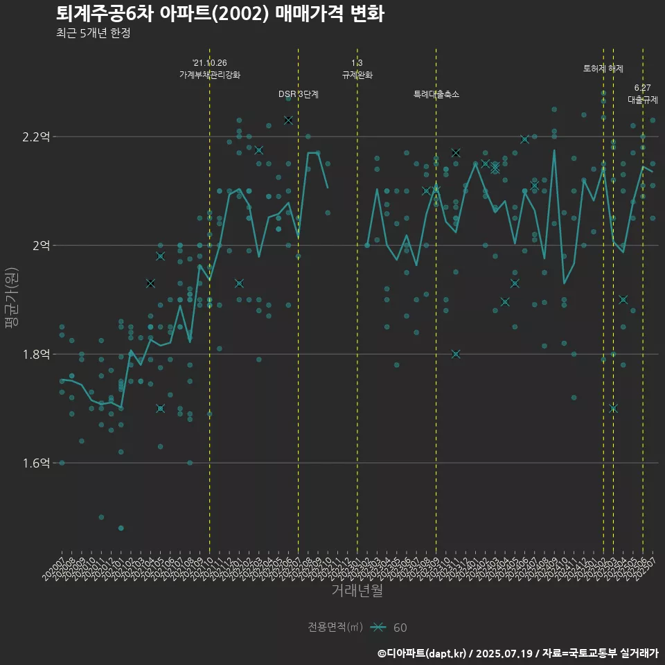 퇴계주공6차 아파트(2002) 매매가격 변화