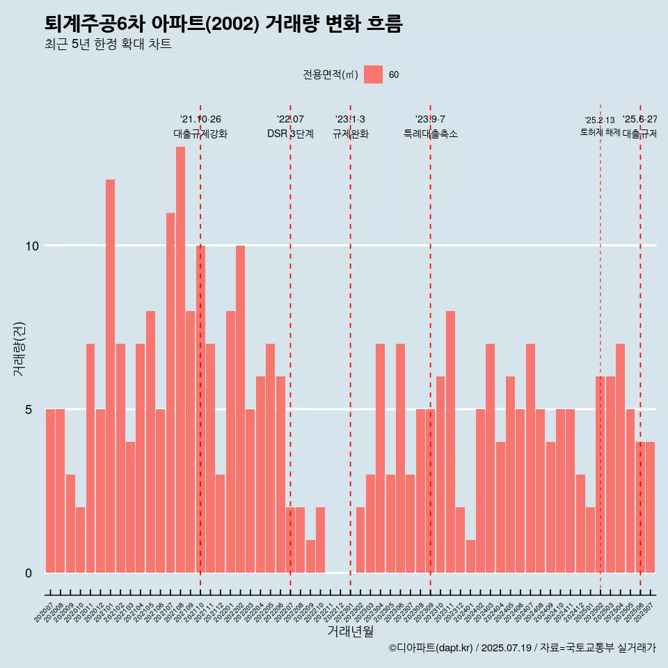 퇴계주공6차 아파트(2002) 거래량 변화 흐름