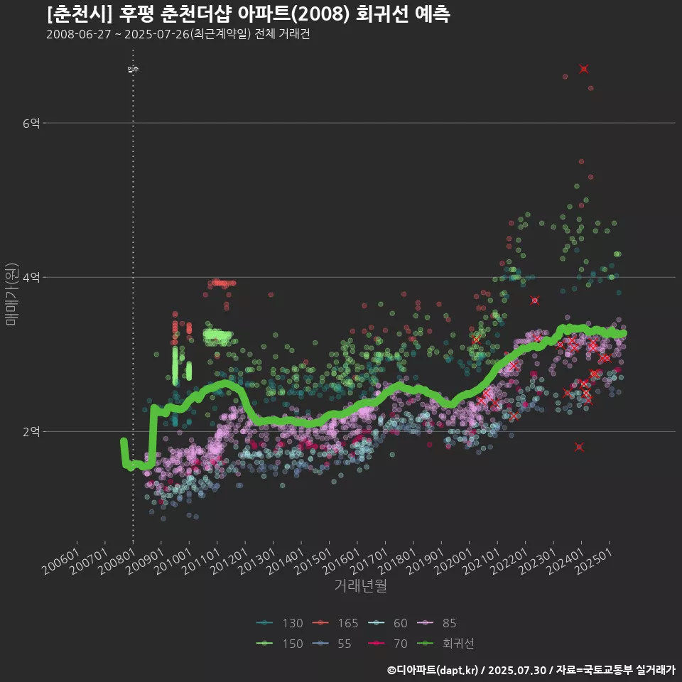 [춘천시] 후평 춘천더샵 아파트(2008) 회귀선 예측