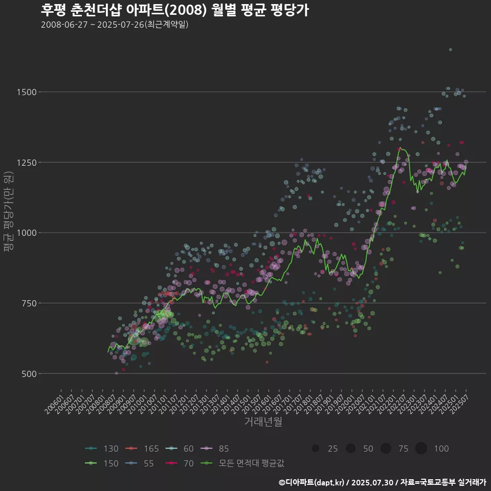 후평 춘천더샵 아파트(2008) 월별 평균 평당가