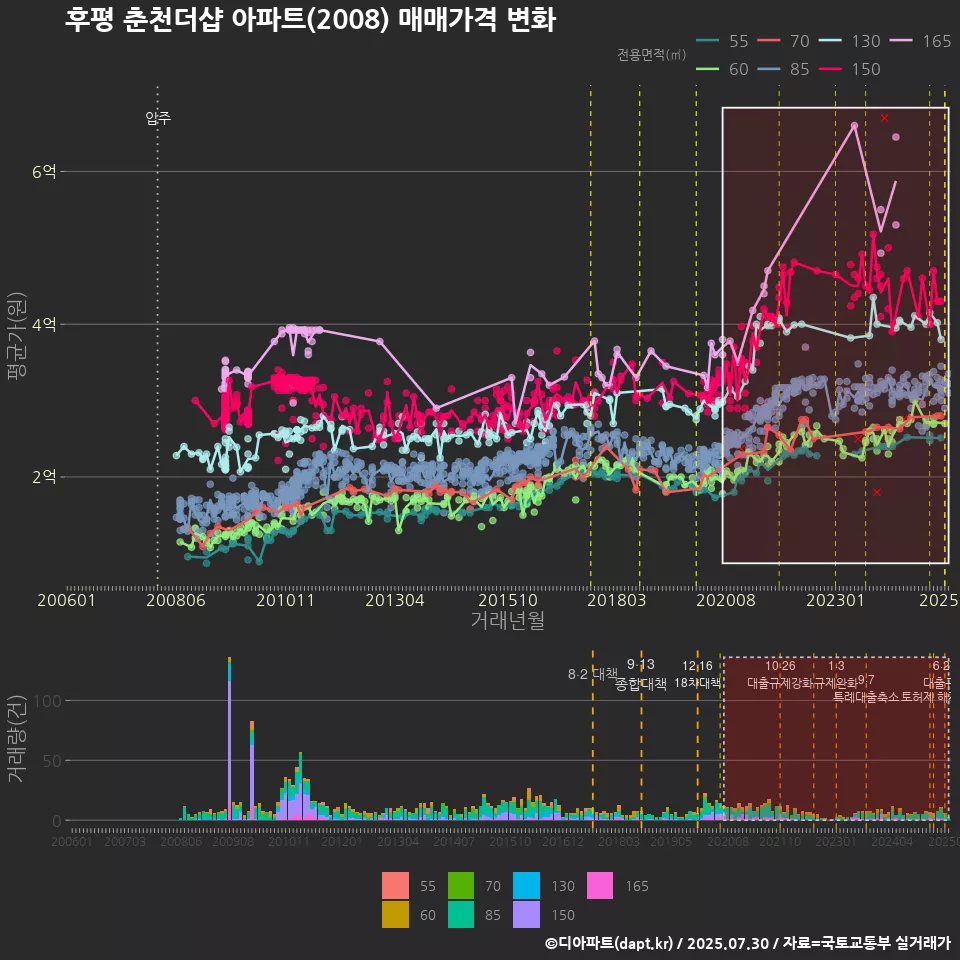 후평 춘천더샵 아파트(2008) 매매가격 변화