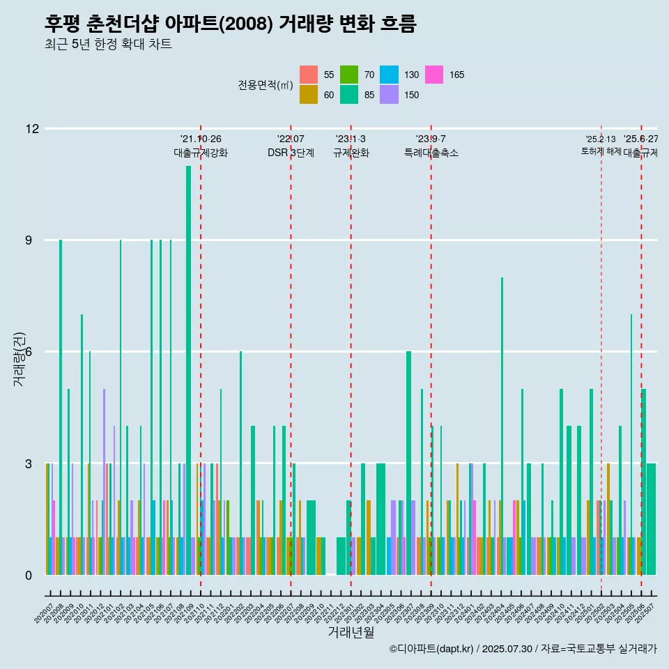 후평 춘천더샵 아파트(2008) 거래량 변화 흐름