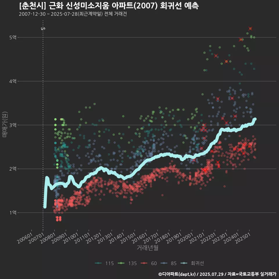 [춘천시] 근화 신성미소지움 아파트(2007) 회귀선 예측