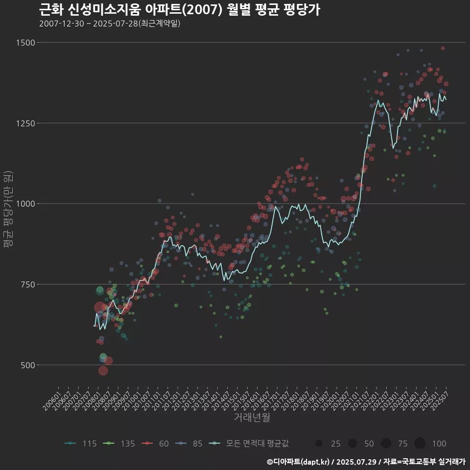 근화 신성미소지움 아파트(2007) 월별 평균 평당가