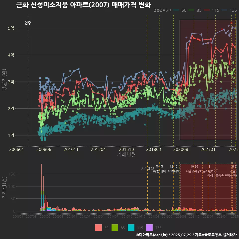 근화 신성미소지움 아파트(2007) 매매가격 변화