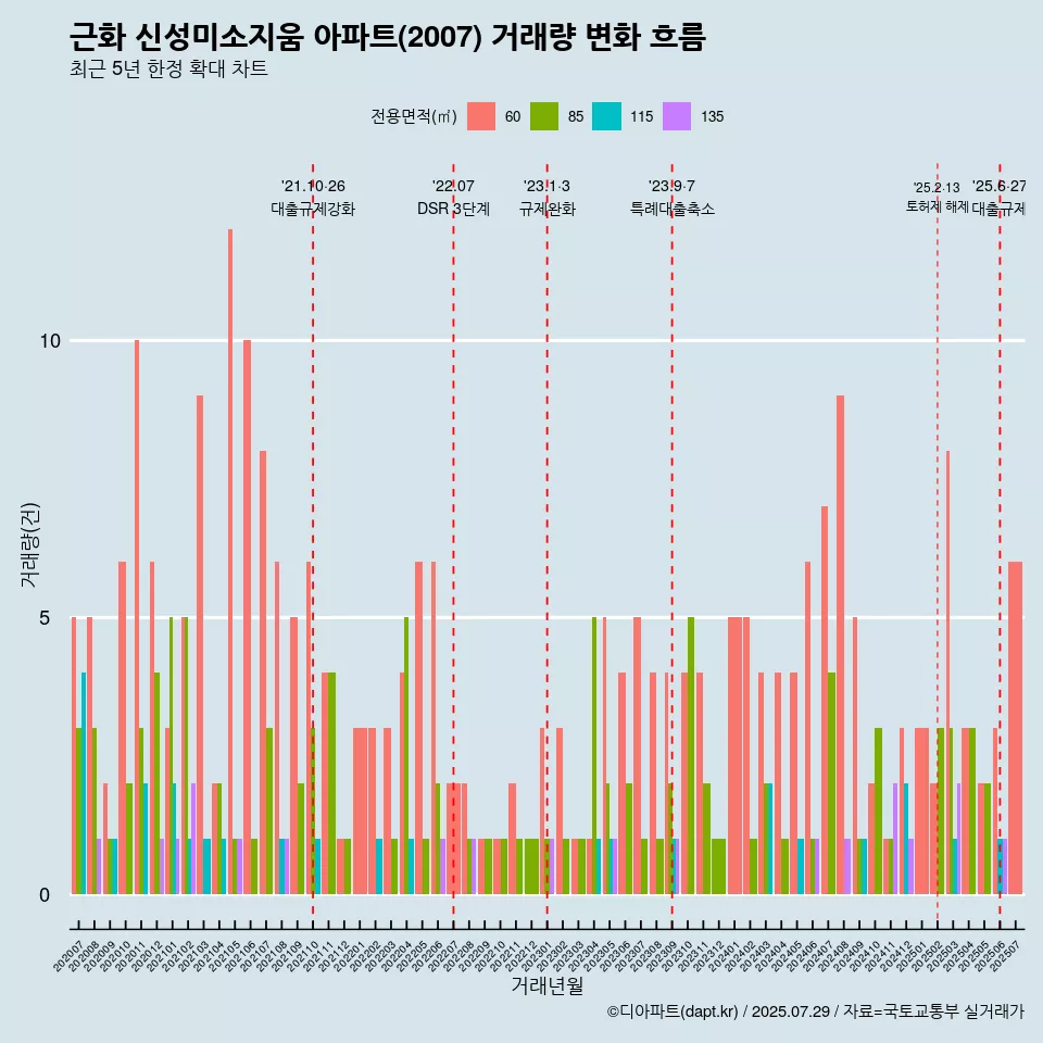 근화 신성미소지움 아파트(2007) 거래량 변화 흐름