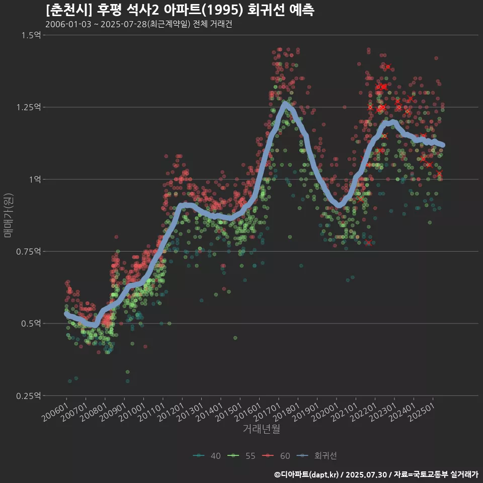 [춘천시] 후평 석사2 아파트(1995) 회귀선 예측