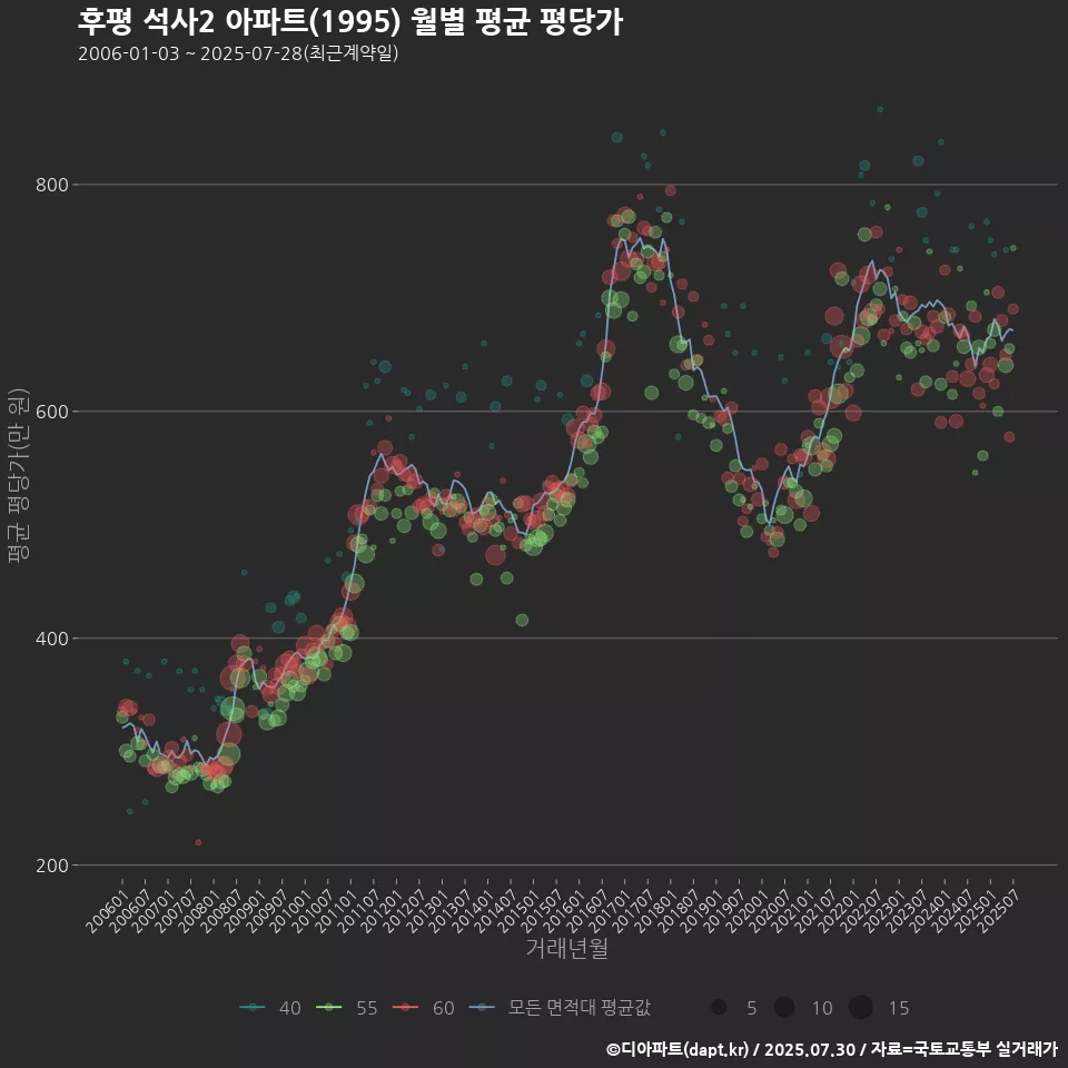 후평 석사2 아파트(1995) 월별 평균 평당가