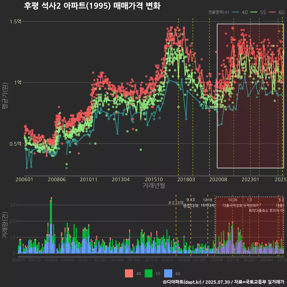 후평 석사2 아파트(1995) 매매가격 변화