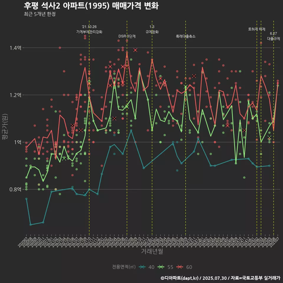후평 석사2 아파트(1995) 매매가격 변화