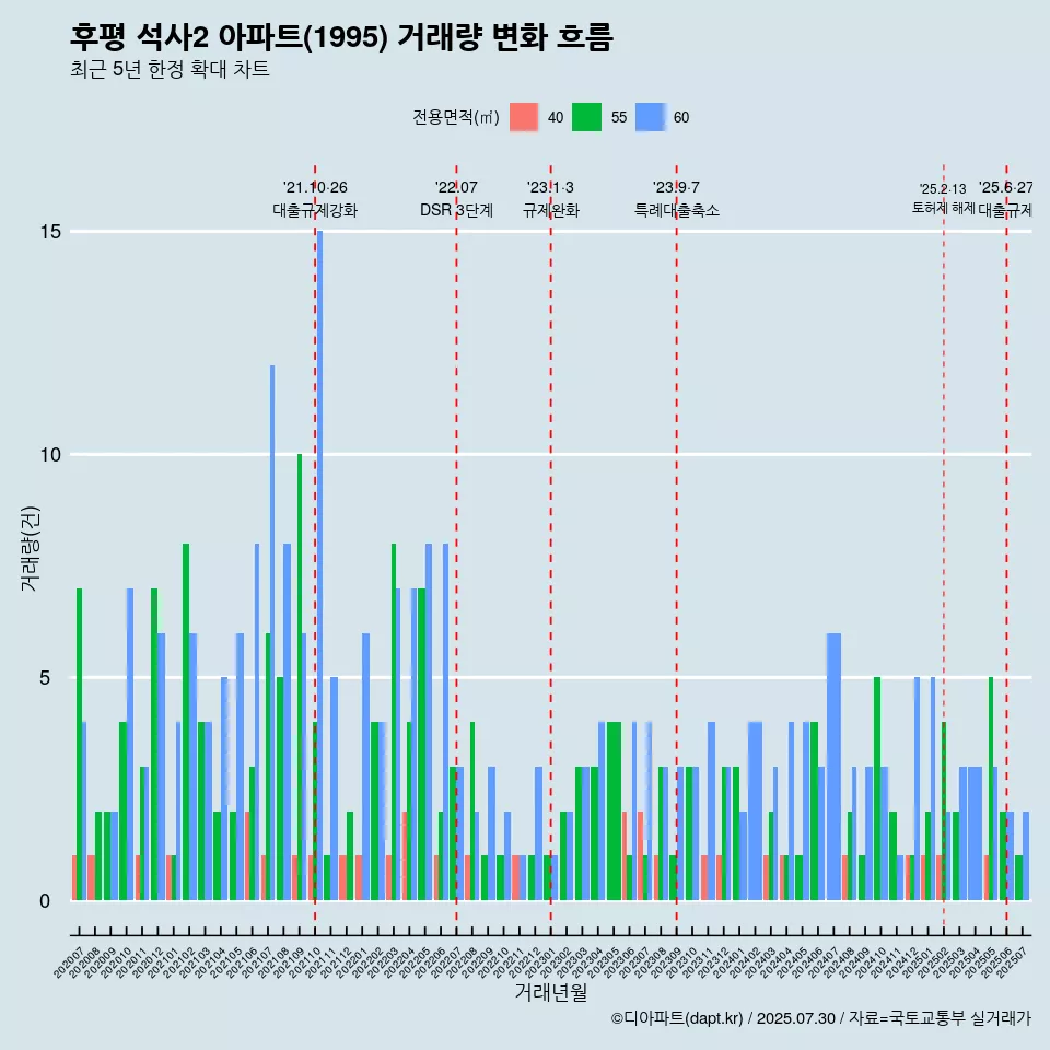 후평 석사2 아파트(1995) 거래량 변화 흐름
