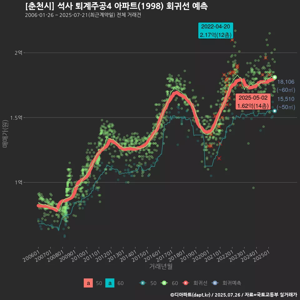 [춘천시] 석사 퇴계주공4 아파트(1998) 회귀선 예측
