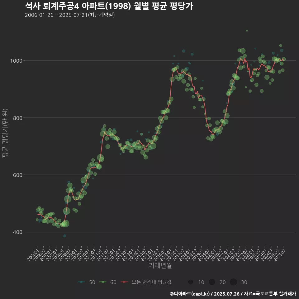 석사 퇴계주공4 아파트(1998) 월별 평균 평당가