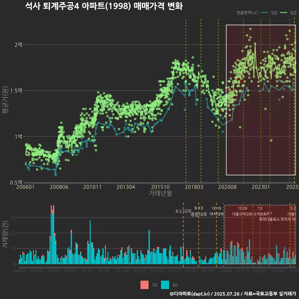 석사 퇴계주공4 아파트(1998) 매매가격 변화