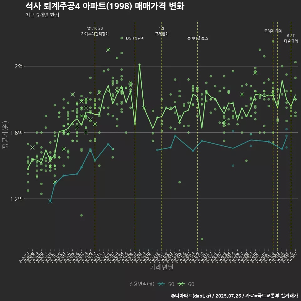 석사 퇴계주공4 아파트(1998) 매매가격 변화