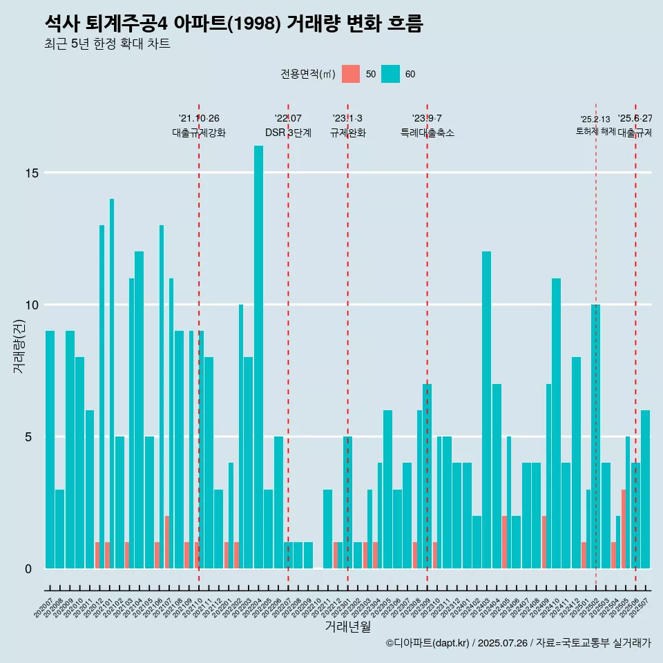 석사 퇴계주공4 아파트(1998) 거래량 변화 흐름