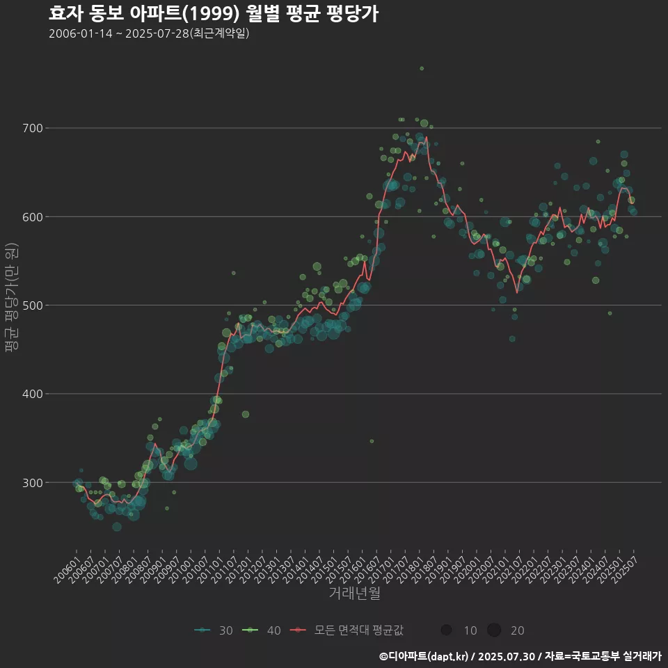 효자 동보 아파트(1999) 월별 평균 평당가