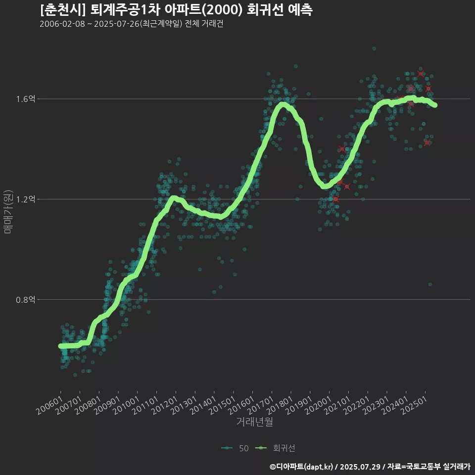 [춘천시] 퇴계주공1차 아파트(2000) 회귀선 예측