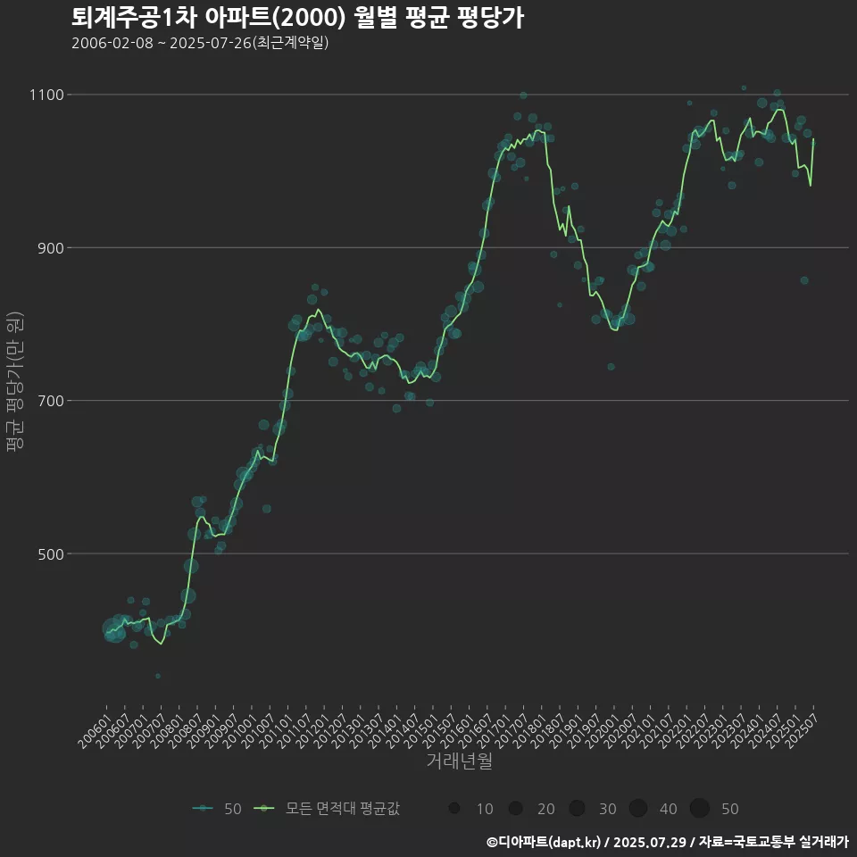 퇴계주공1차 아파트(2000) 월별 평균 평당가