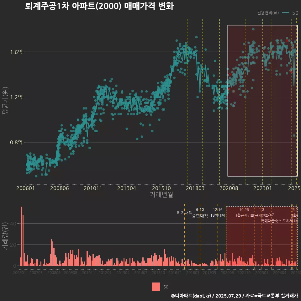 퇴계주공1차 아파트(2000) 매매가격 변화