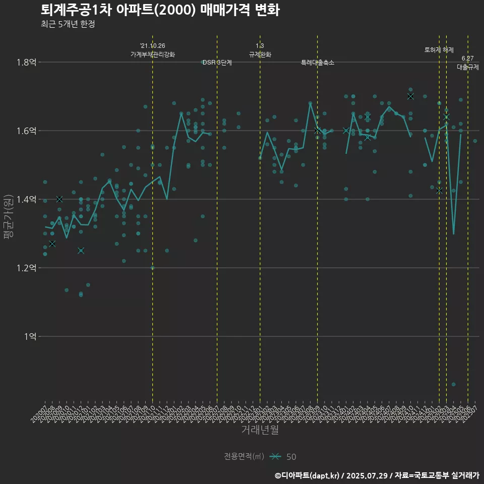 퇴계주공1차 아파트(2000) 매매가격 변화