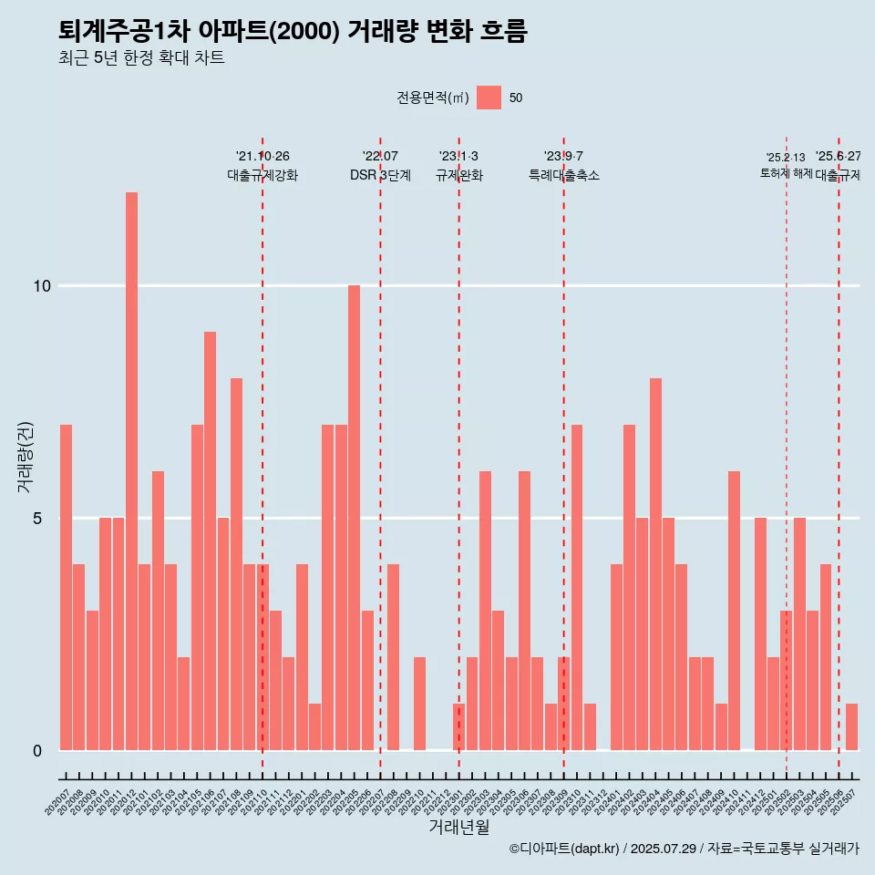 퇴계주공1차 아파트(2000) 거래량 변화 흐름