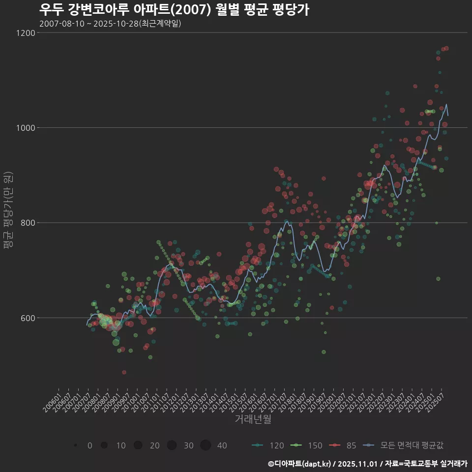 우두 강변코아루 아파트(2007) 월별 평균 평당가